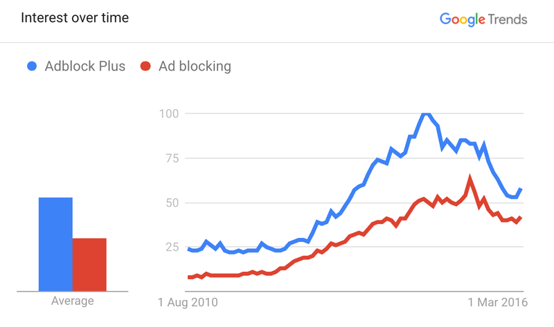 Illustration for article titled Ad-Blocking and Simpson's Paradox: Why Publishing Has Moved On For Now